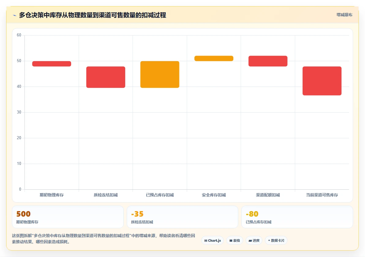 电商库存方案设计：多仓同步场景的选型方法怎么做
