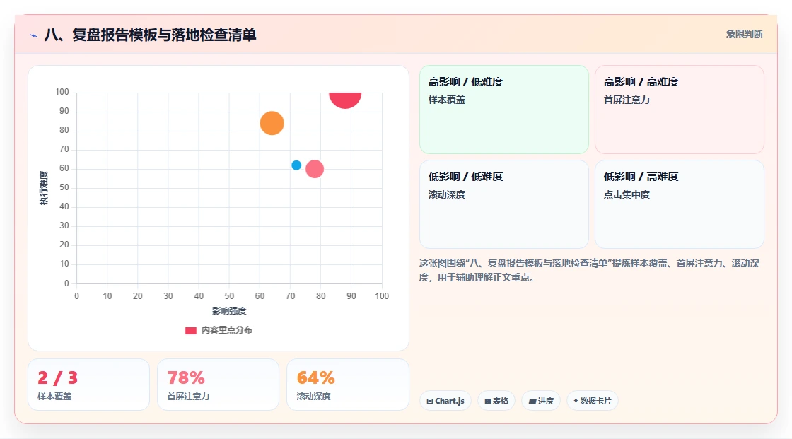 八、复盘报告模板与落地检查清单