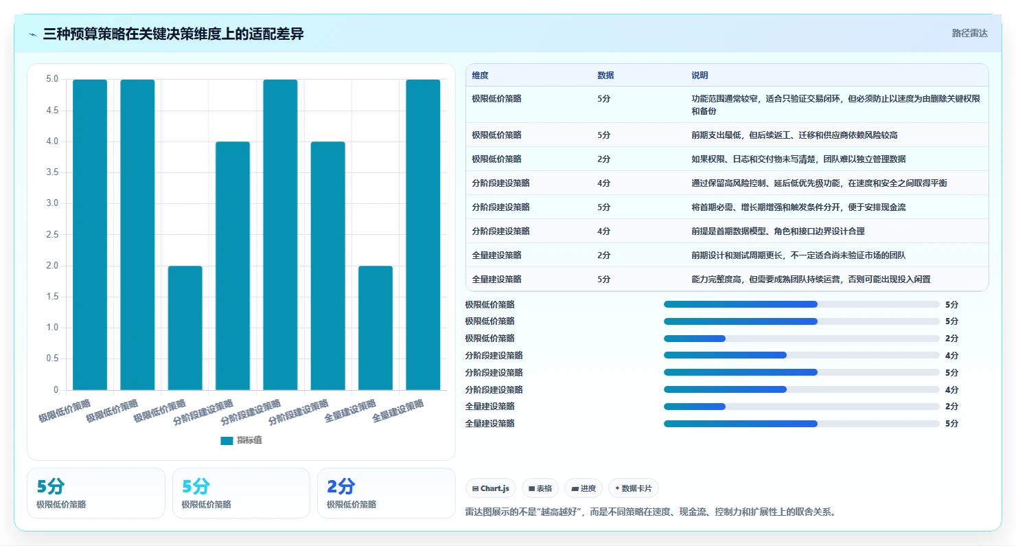 电商系统开发：创业团队数据视角：用数据安全验证控制开发预算