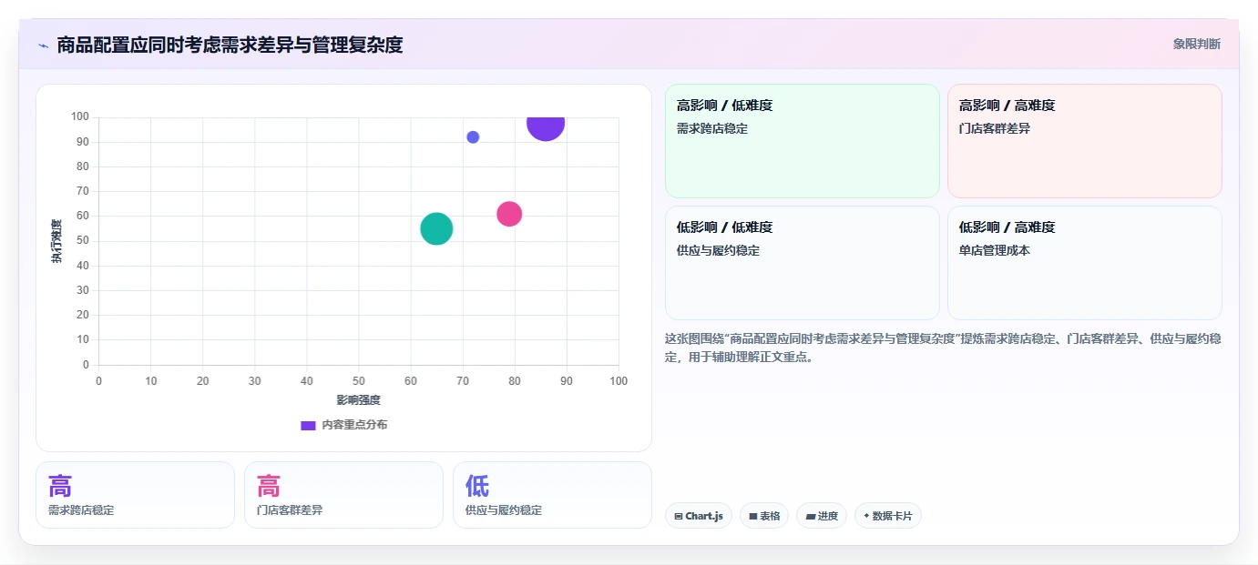 如何运营好一个店铺问题诊断：商品结构如何用多店经营改进