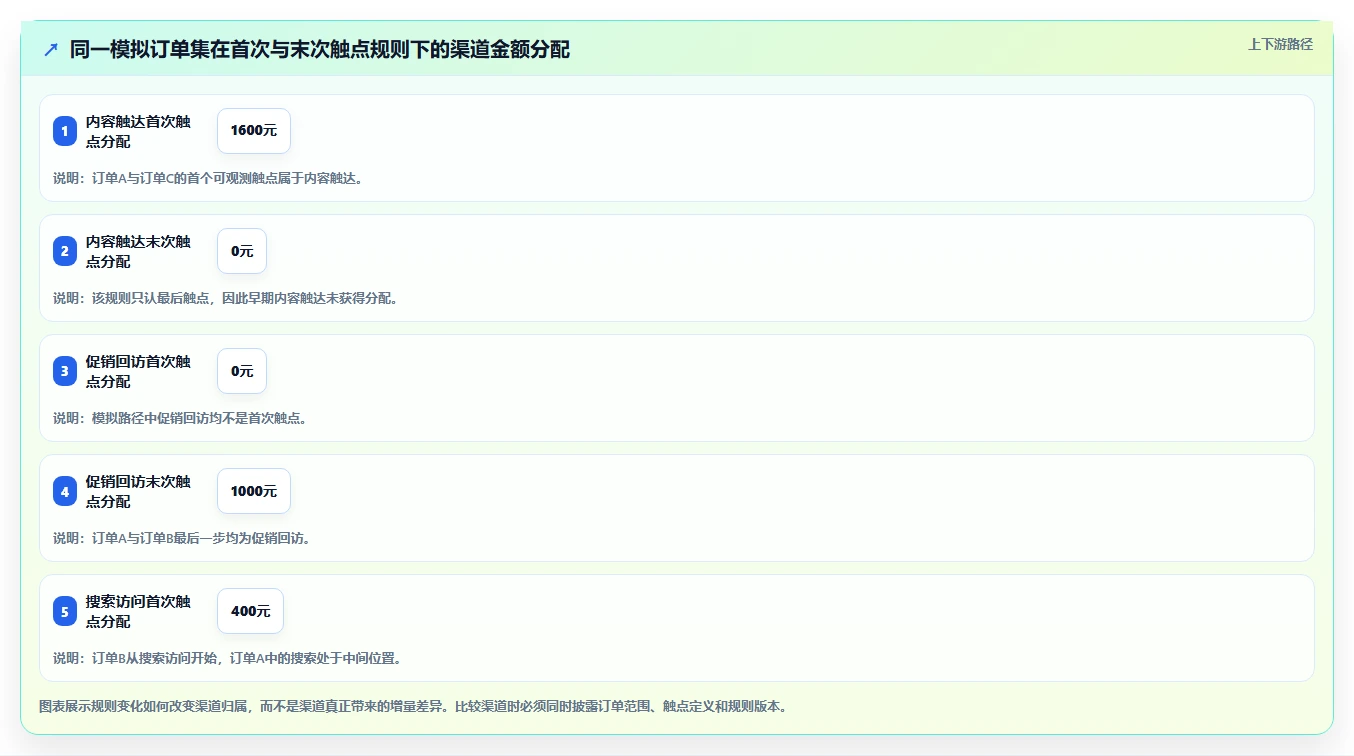 电商数据运营从0到1：渠道归因的系统搭建与操作要点