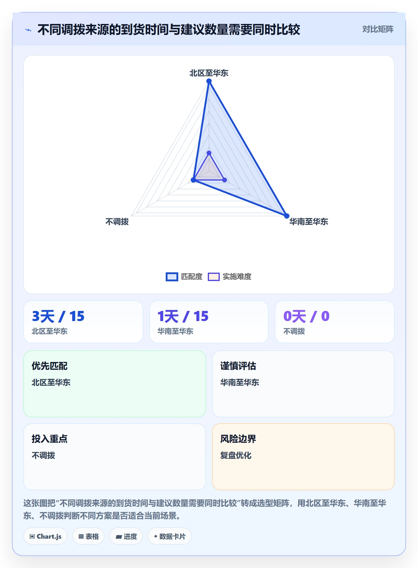 库存管理系统怎么优化？先从多仓调拨的增长策略入手