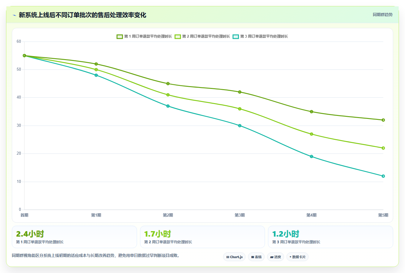 电商系统开发：项目经理精细化指南：从技术选型发现需求反复根因