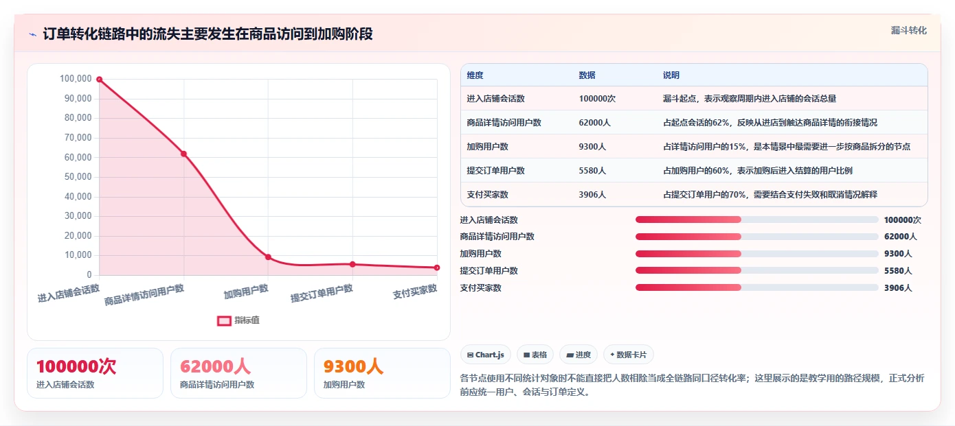 电商数据运营基础课：指标拆解相关的精细化运营一次讲透