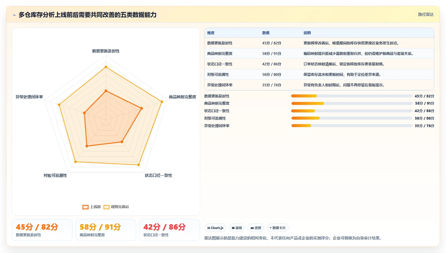 电商库存数据方法：用多仓同步支撑多店经营判断