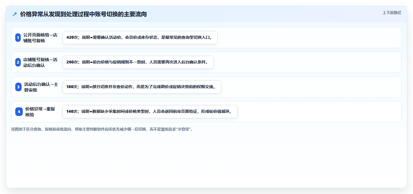 电商辅助软件：店铺主管核心指标：判断价格监控是否正在缓解账号切换频繁