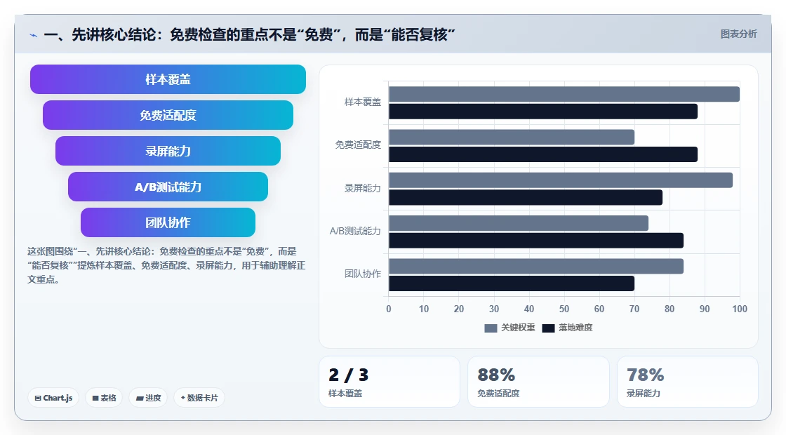一、先讲核心结论：免费检查的重点不是“免费”，而是“能否复核”