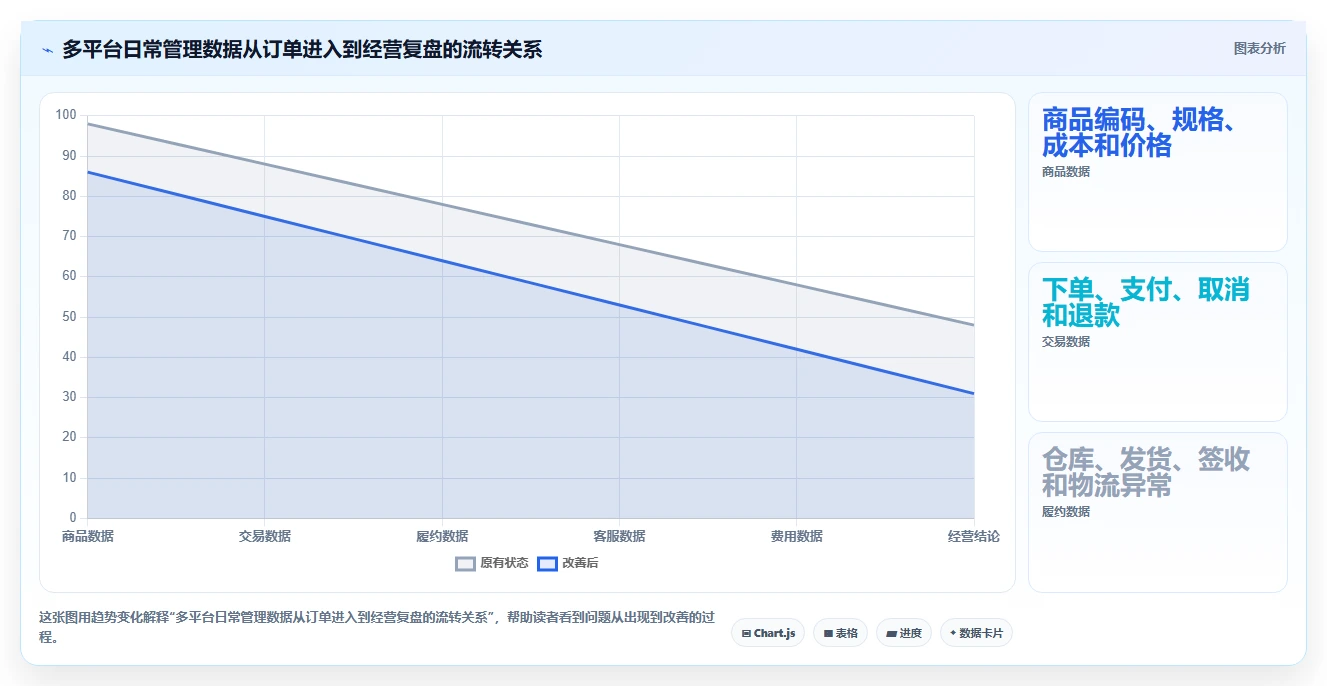 电商管理选择标准：多平台经营维度如何评估日常管理