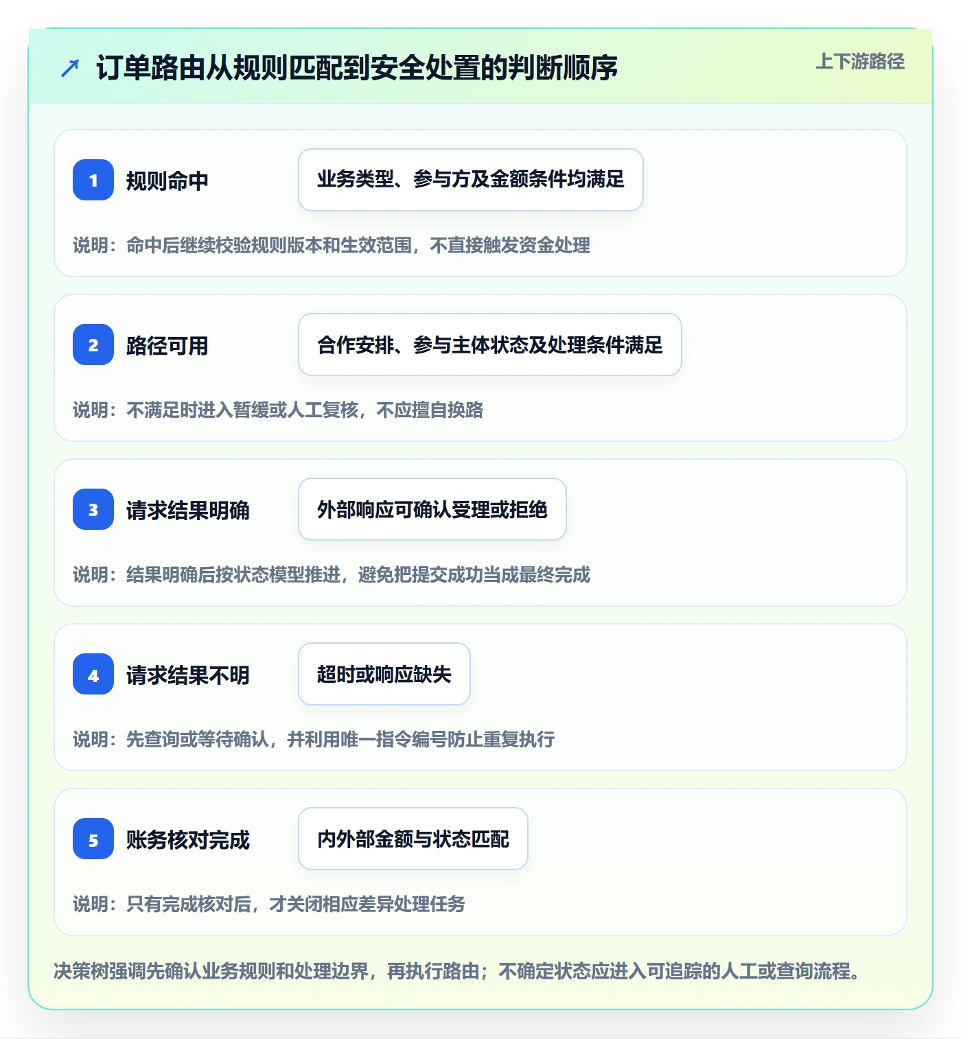 分账系统怎么落地?从资金路由讲清进阶玩法
