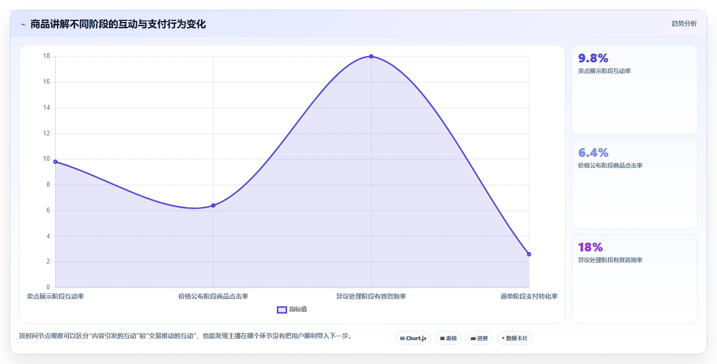 直播数据复盘：数据分析师必看清单：用互动率推动重构货盘组合