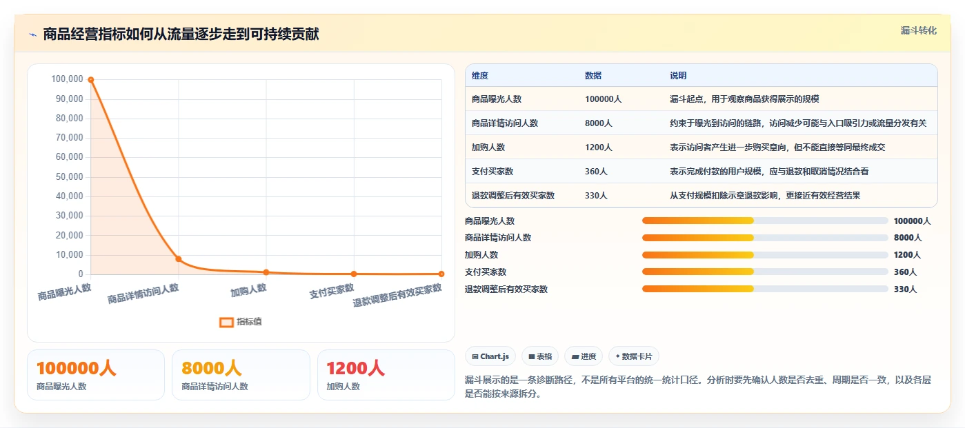 电商数据运营管理要点：商品分析的指标体系如何设计