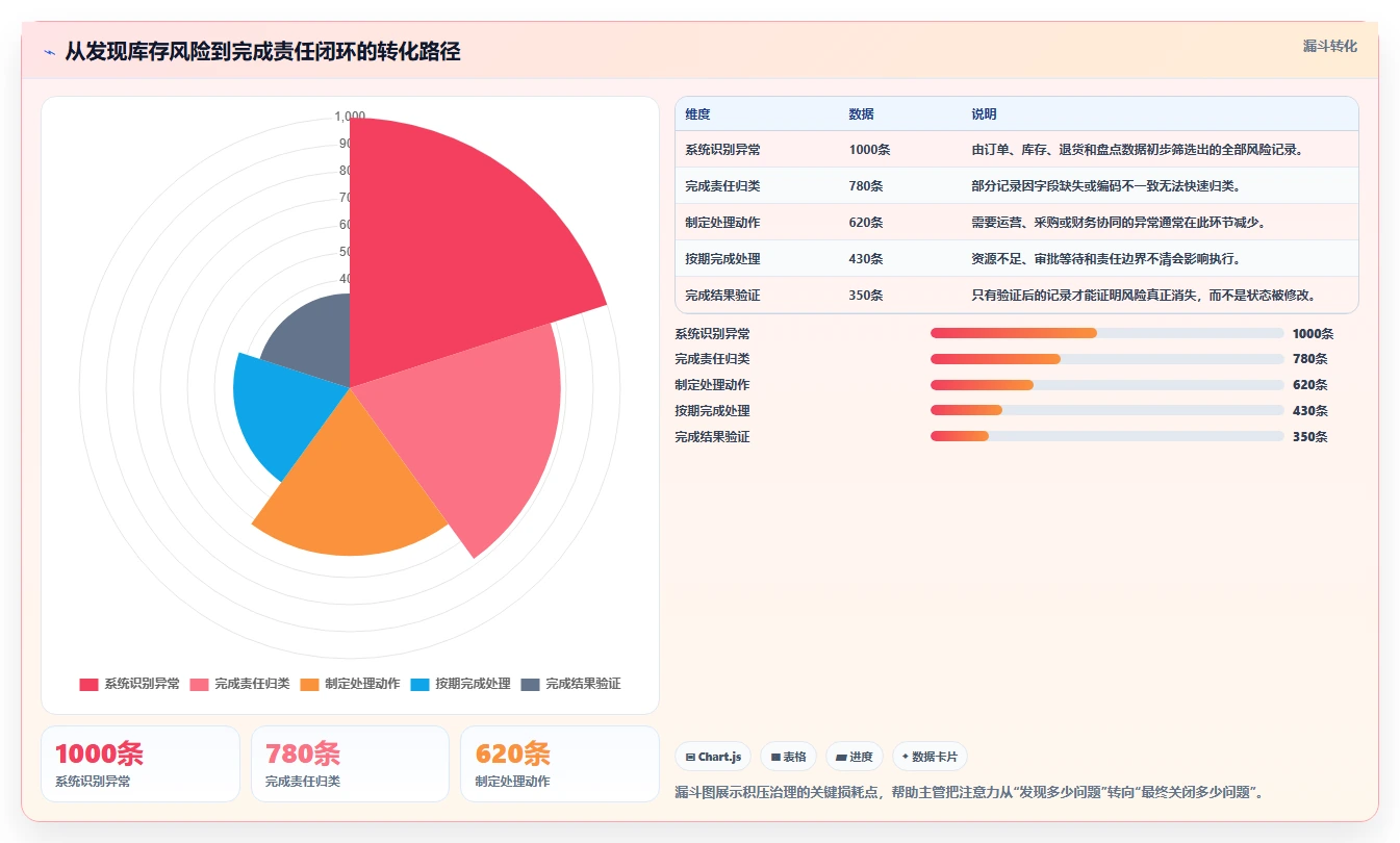 电商仓储管理：仓库主管实施建议：围绕绩效管理稳步提升降低积压风险