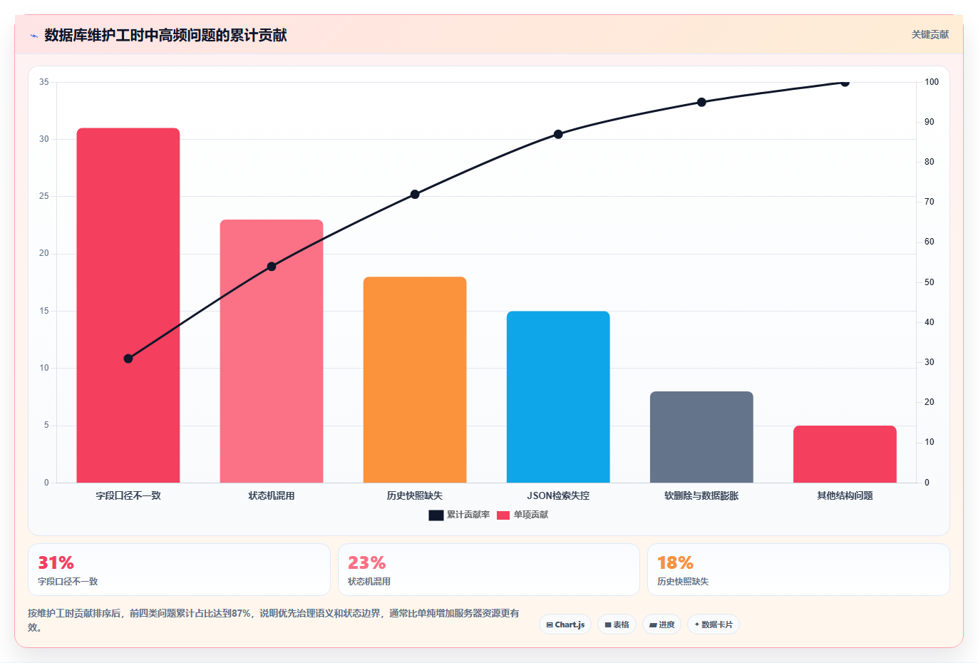 电商系统开发：产品经理避坑指南：做数据库设计时别忽略维护成本高