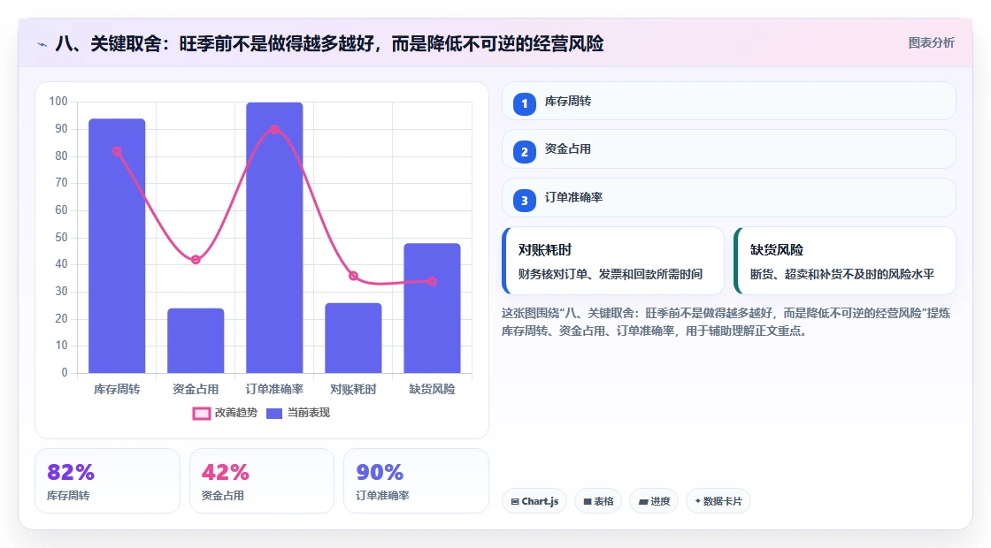 八、关键取舍：旺季前不是做得越多越好，而是降低不可逆的经营风险