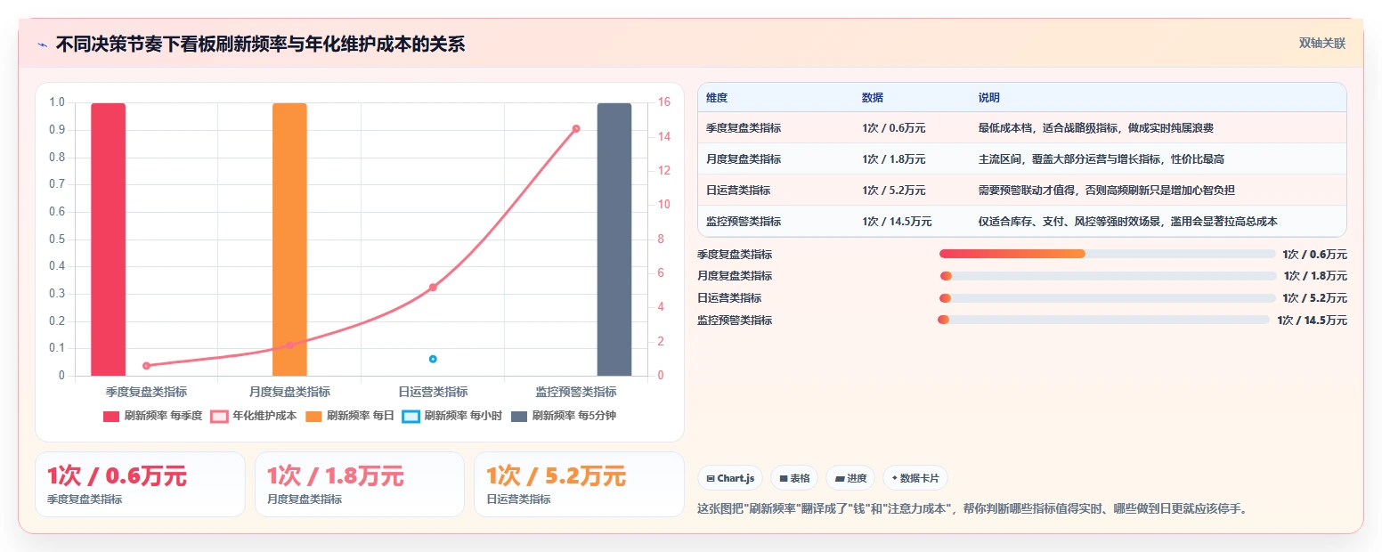 运营工具实践指南：数据看板的常见误区怎样更有效