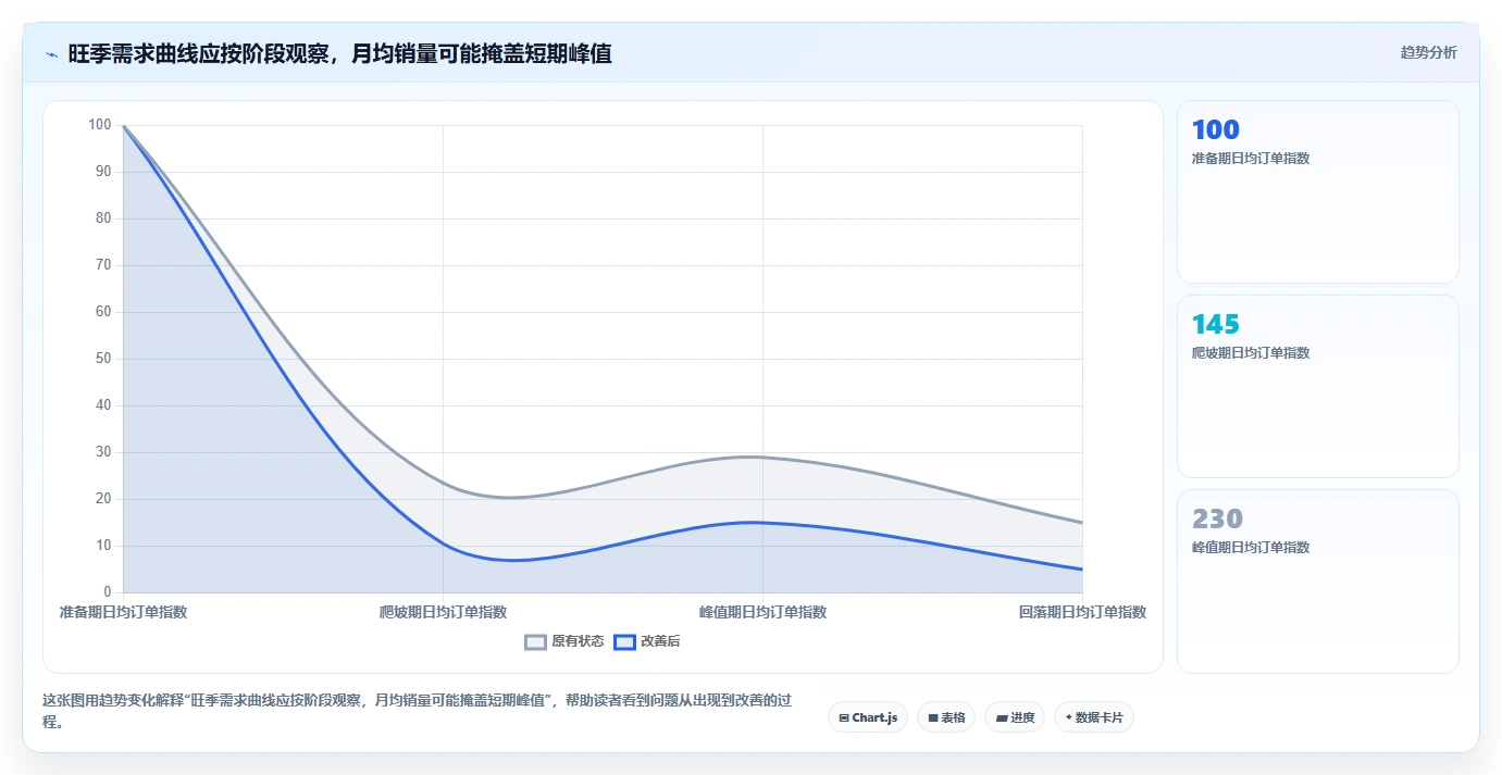 想做好仓库安全库存管理,先掌握旺季准备中的动态调整