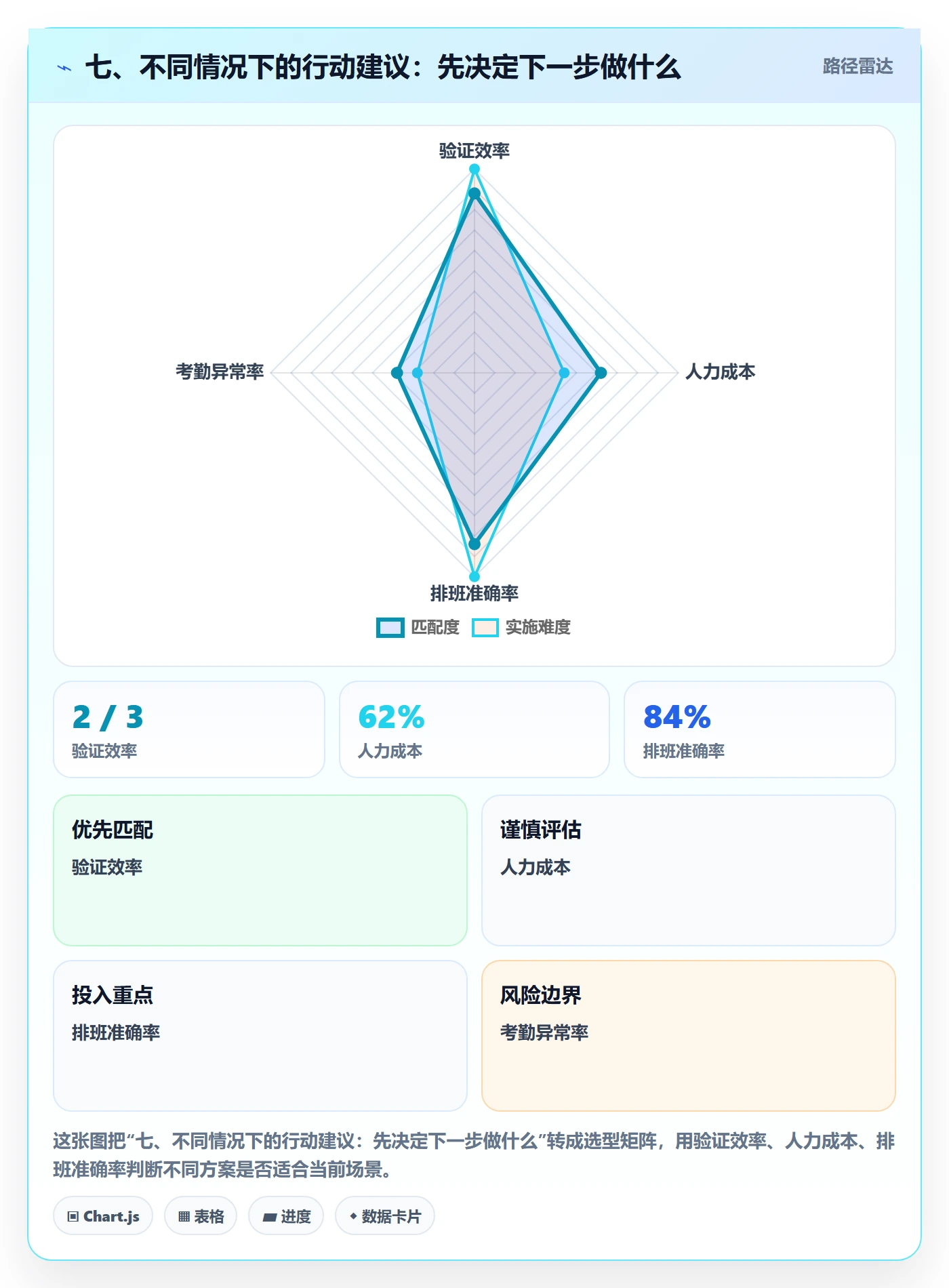七、不同情况下的行动建议：先决定下一步做什么