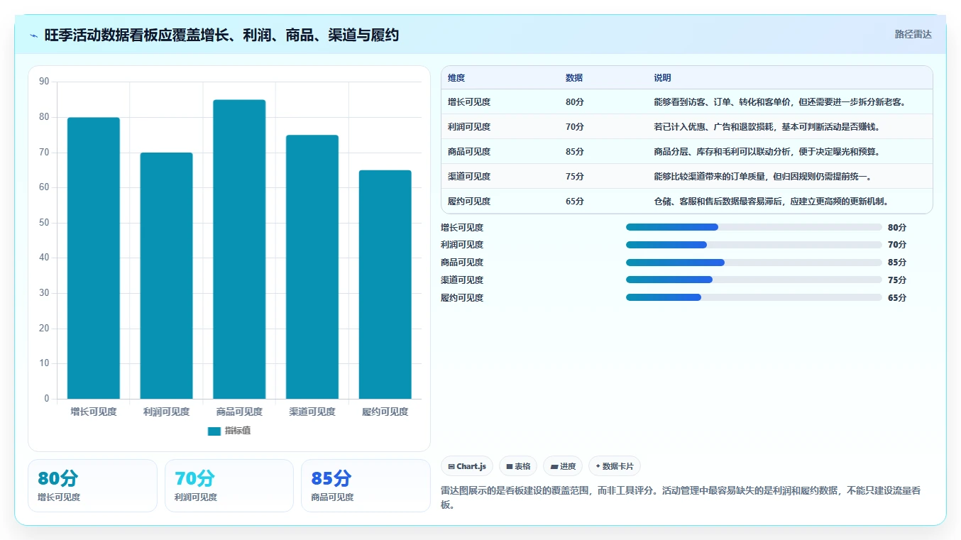 电商管理从0到1：营销活动的旺季准备与操作要点