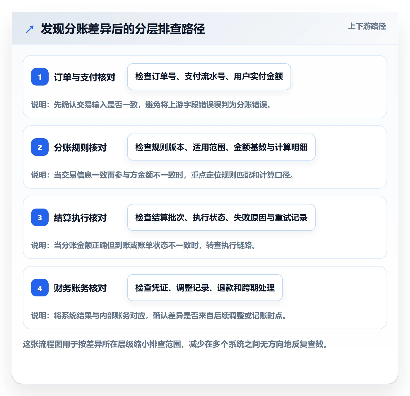 分账系统使用技巧：多方结算对应的核心功能方法