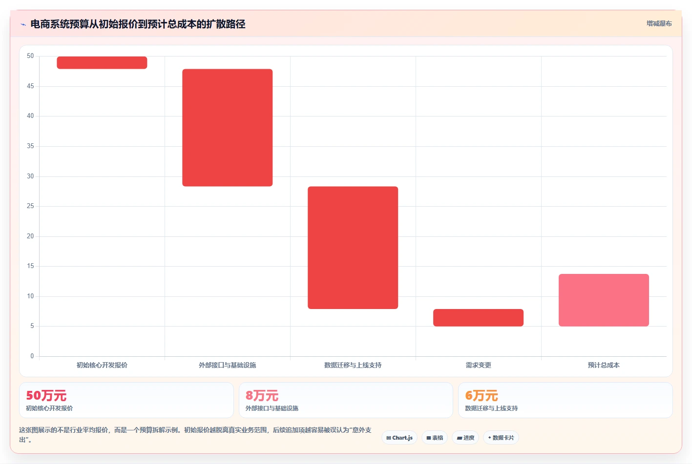 电商系统开发：运营负责人落地路线图：从上线验收走向控制开发预算