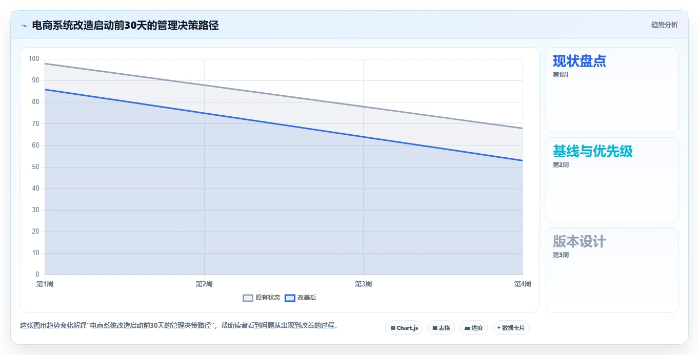 电商系统开发：企业管理层从零入门：系统改造先掌握持续迭代