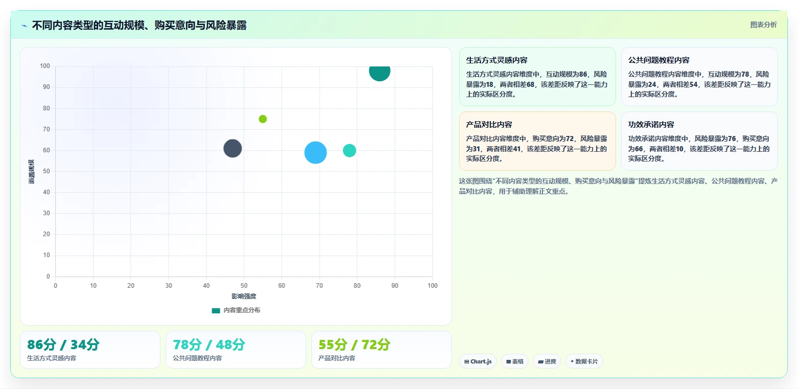 小红书数据分析：品牌商家流程图解：爆文拆解如何减少互动高不转化