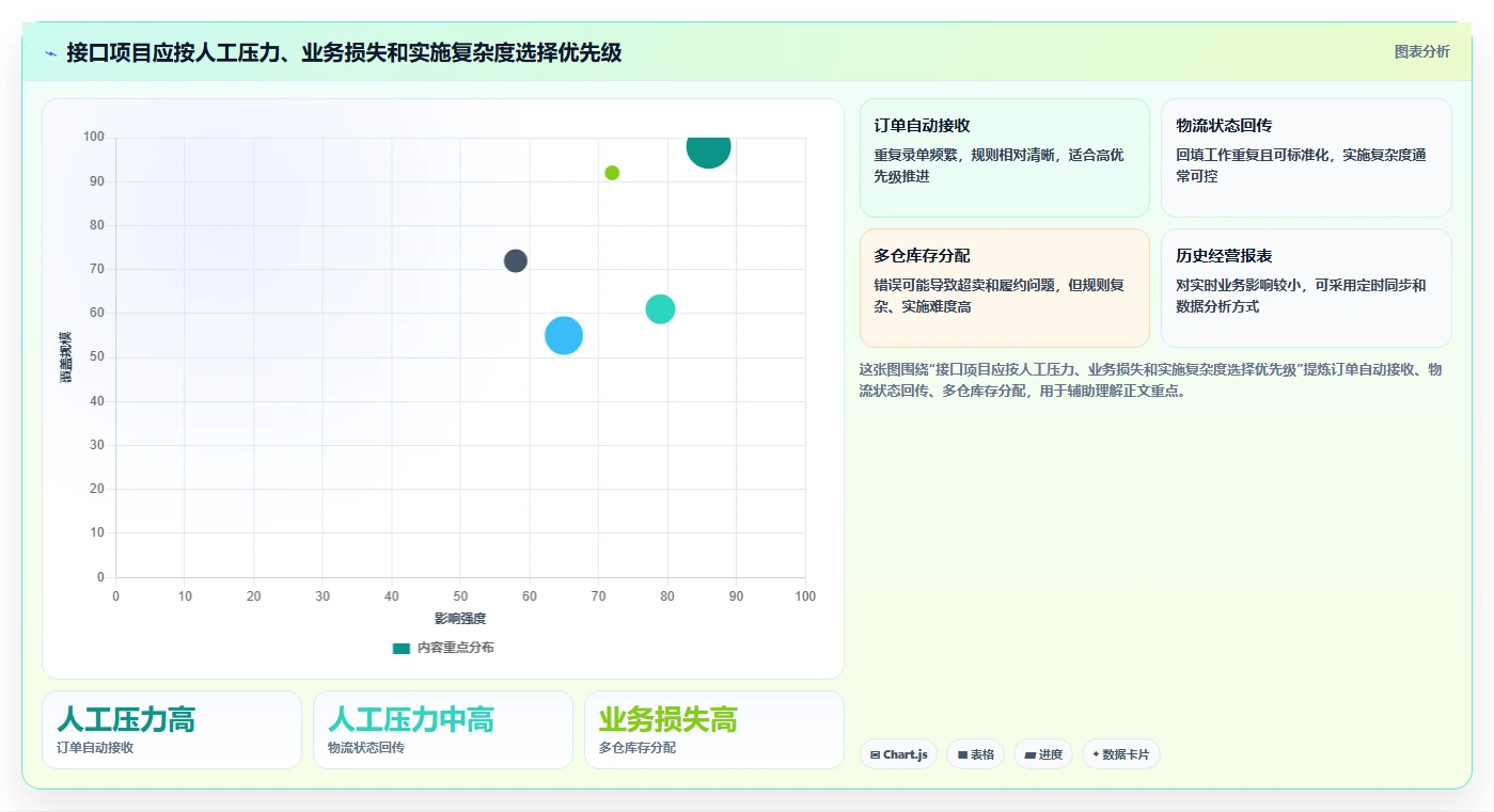 电商系统开发：产品经理老板关心什么：接口开发能否解决业务与技术脱节
