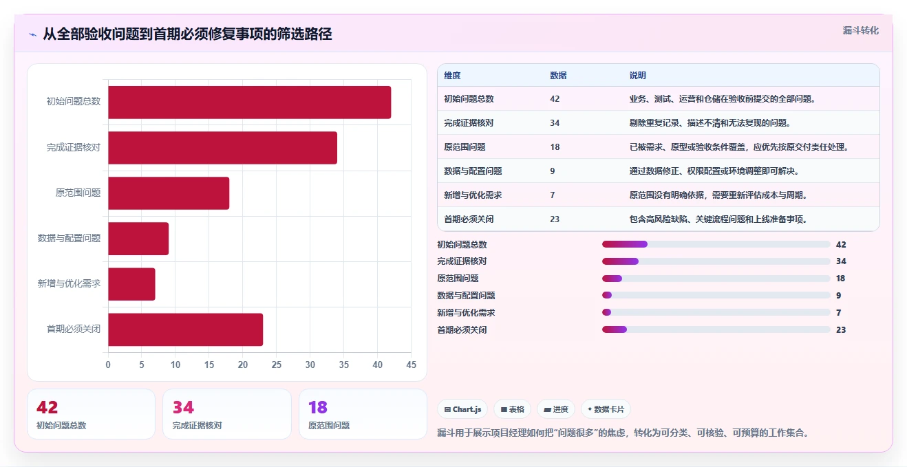 电商系统开发:项目经理案例思路:上线验收怎样优化项目预算