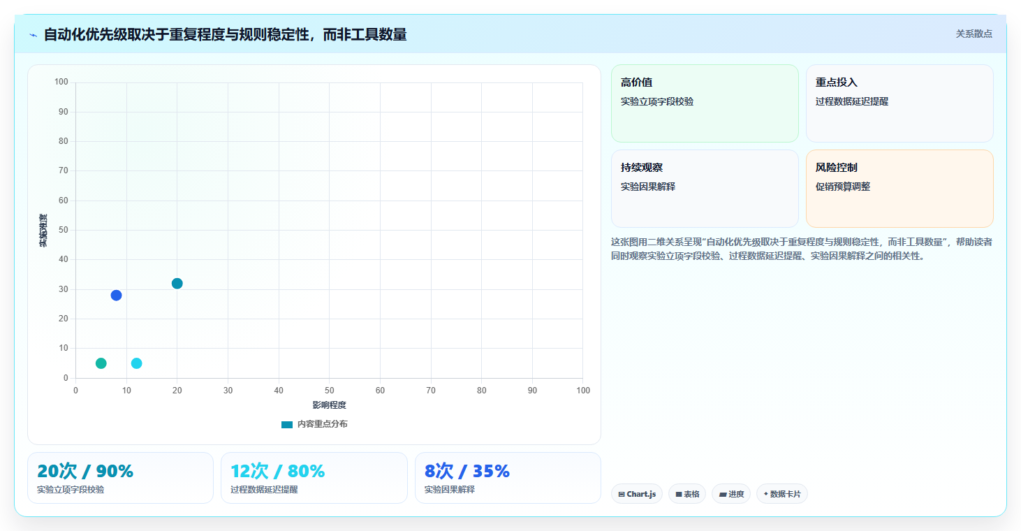 电商数据运营工作指南：用自动化方案解决增长实验问题