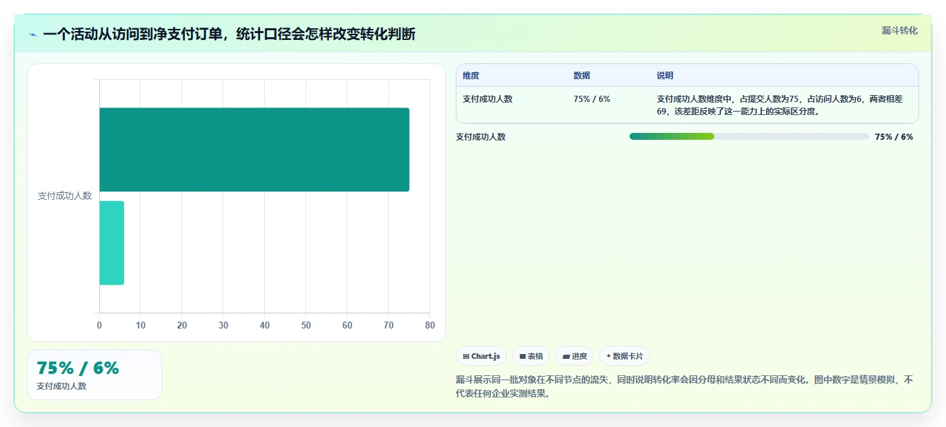 运营数据场景解析：指标口径中的增长策略怎么处理