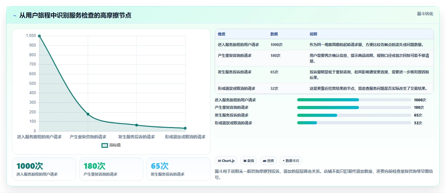 如何运营好一个店铺检查方法：通过用户服务评估风险排查质量