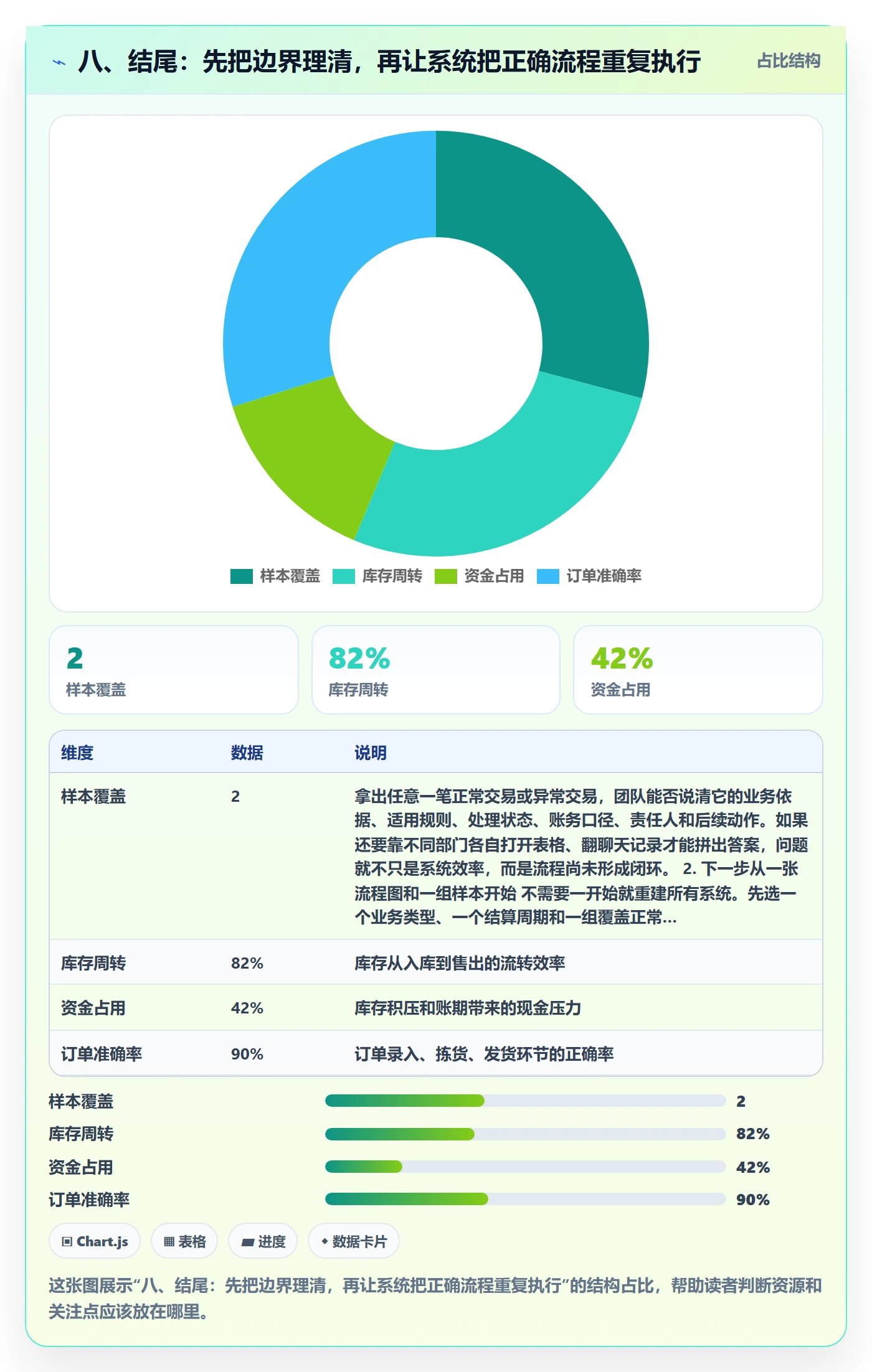 八、结尾：先把边界理清，再让系统把正确流程重复执行