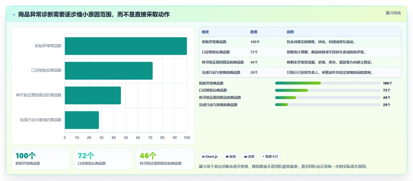 电商数据运营选择标准：商品分析维度如何评估选型方法