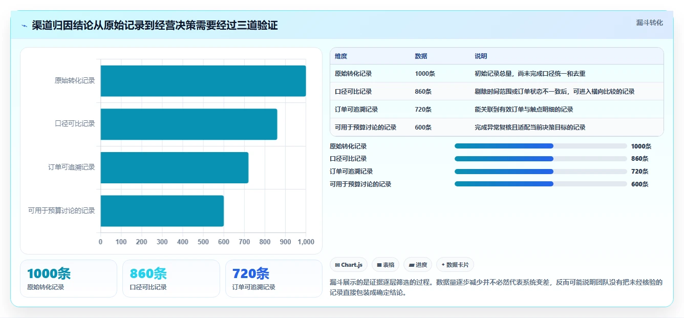 电商数据运营选择标准：渠道归因维度如何评估风险排查