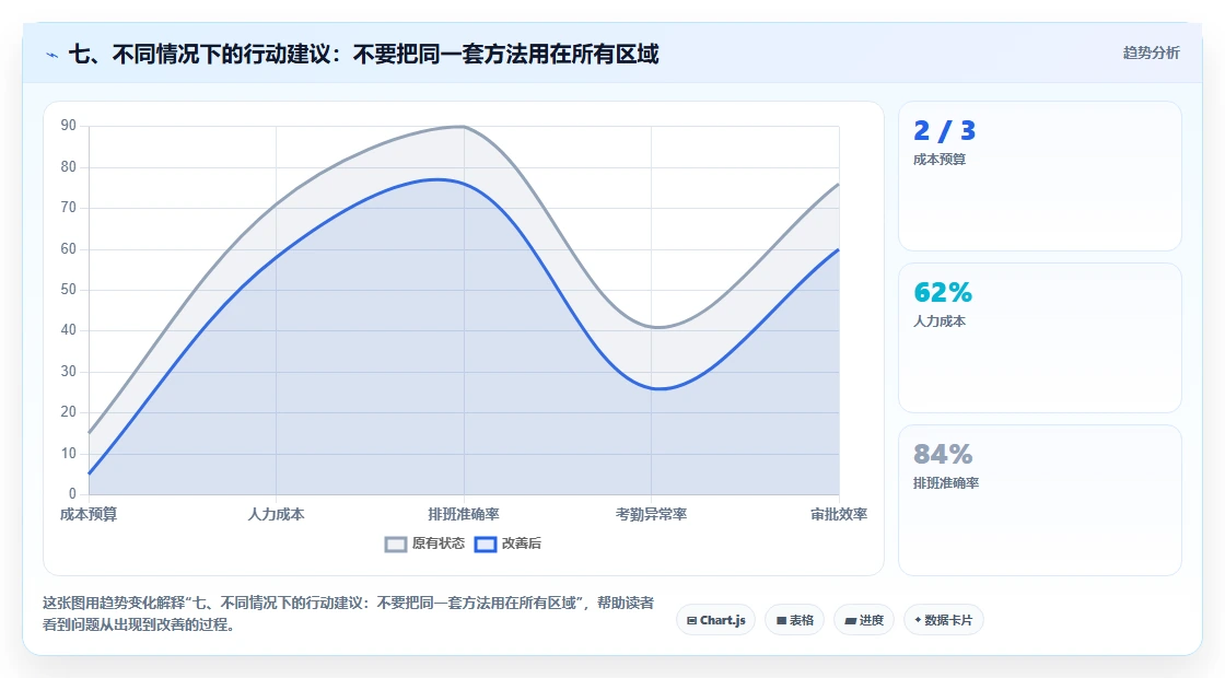七、不同情况下的行动建议：不要把同一套方法用在所有区域