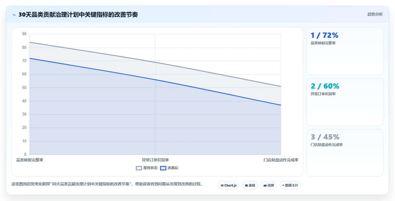 营业额分析：创业团队新手问答：品类贡献做不好会出现哪些门店难比较