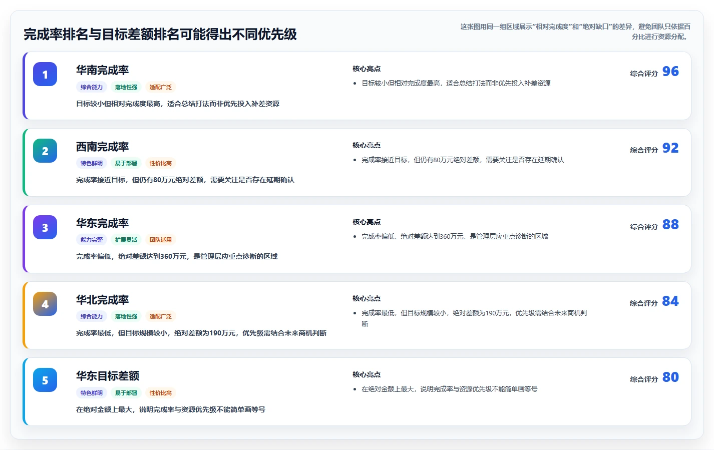 营业额分析：业务负责人从数据到行动：用区域对比实现跟踪目标差距