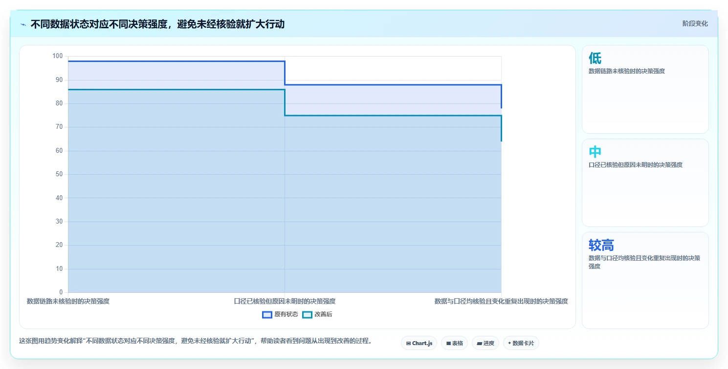运营数据检查方法：通过用户分层评估指标体系质量
