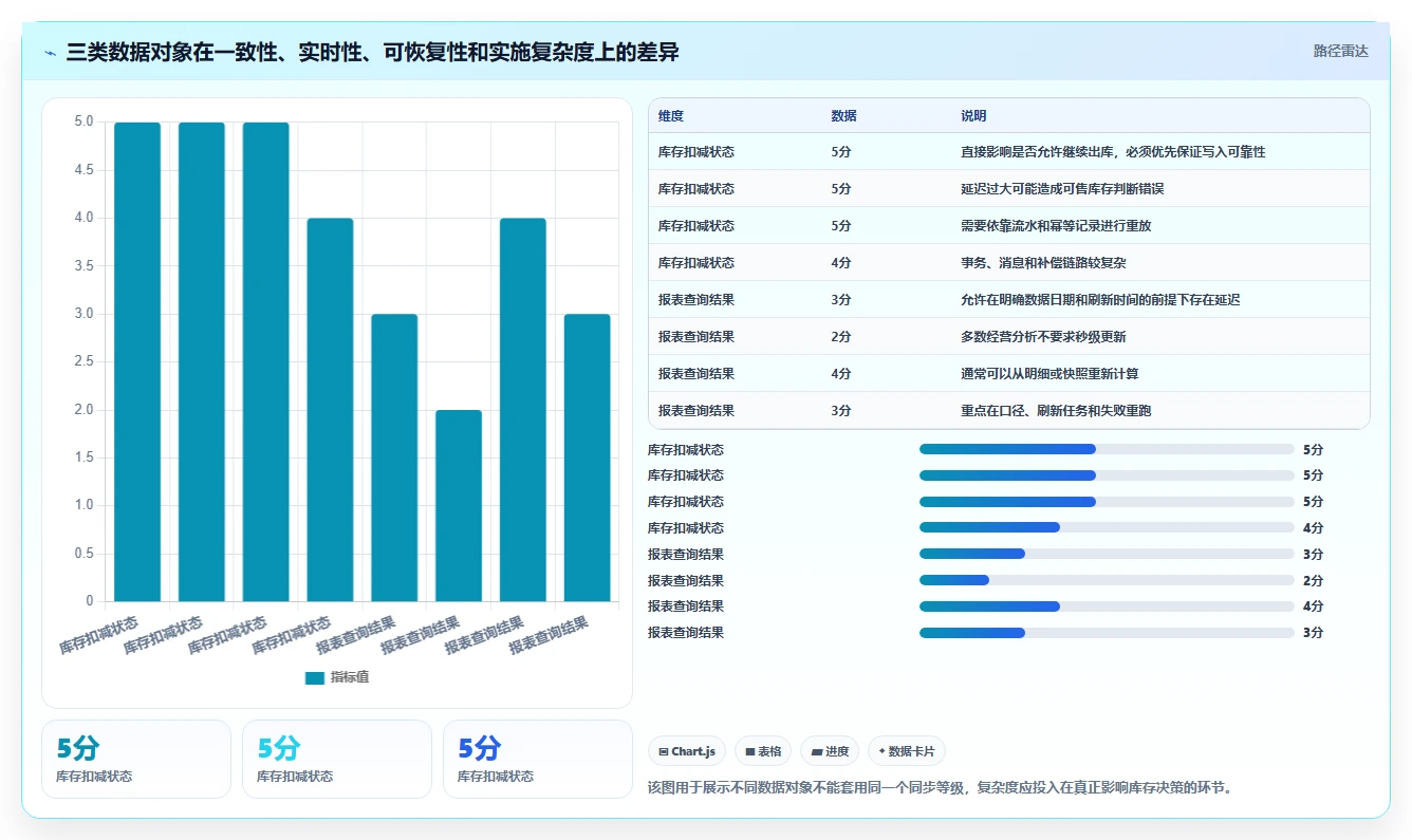 数据库存:仓储系统团队怎么用:从容灾恢复到改善缓存同步