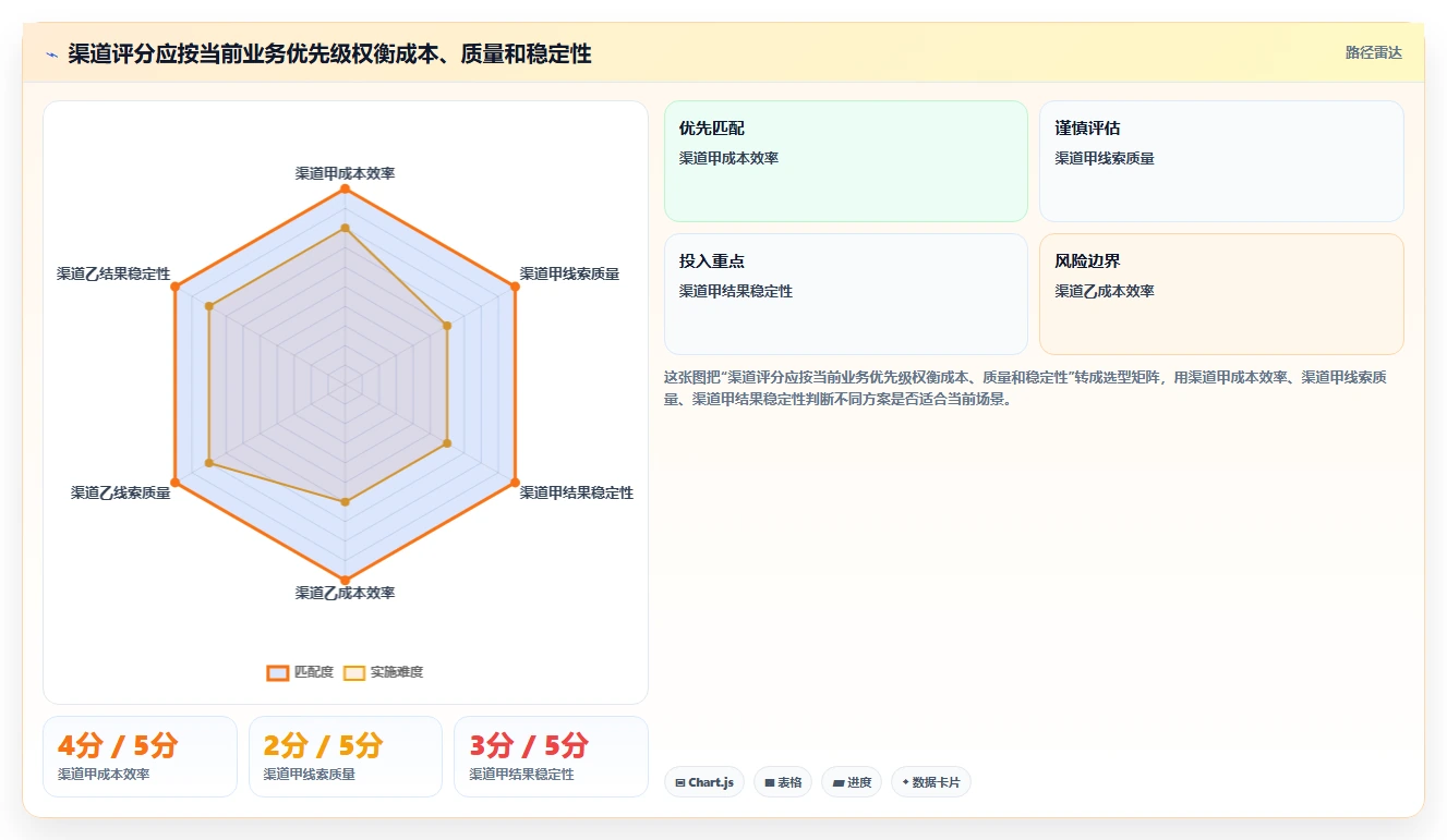 运营数据避坑指南：渠道对比环节的选型方法要注意什么