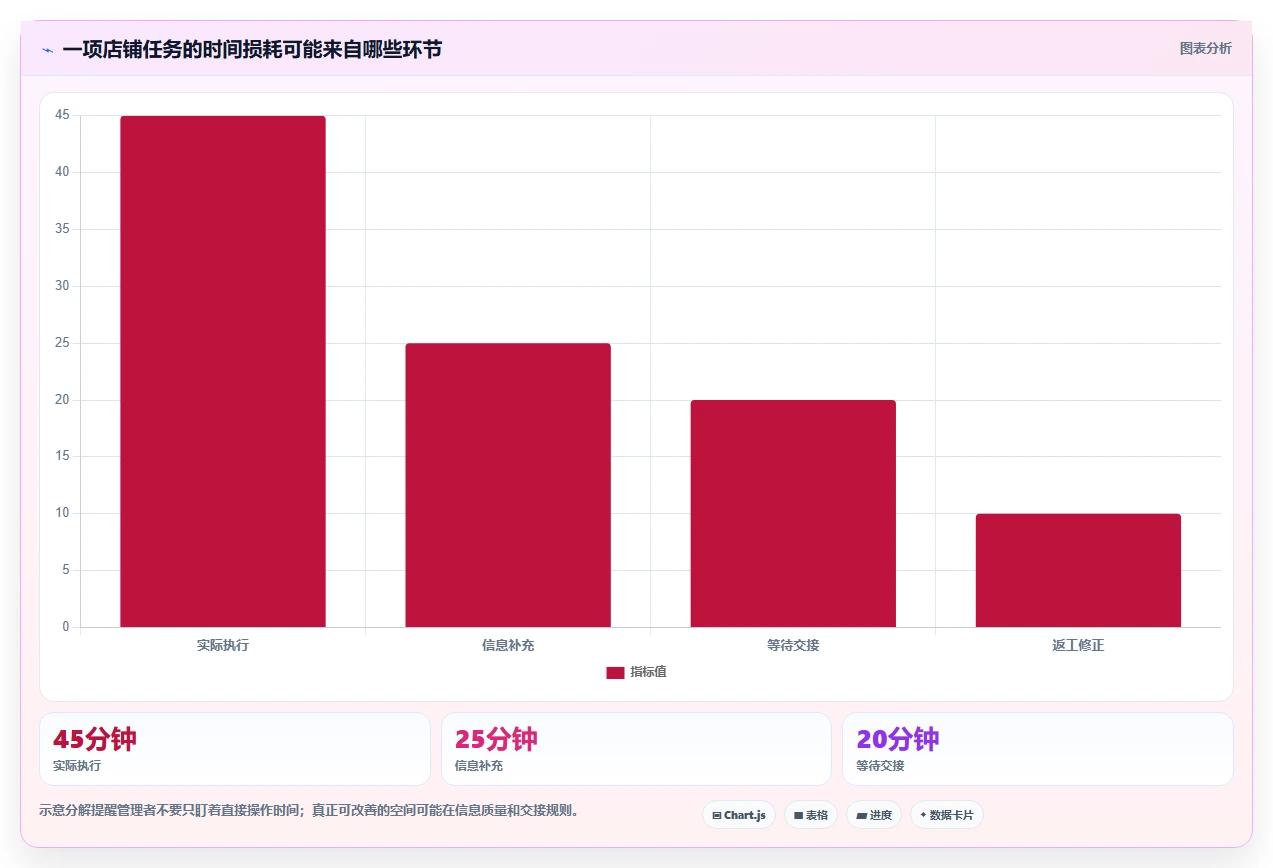 如何运营好一个店铺进阶课：围绕团队执行完善自动化方案