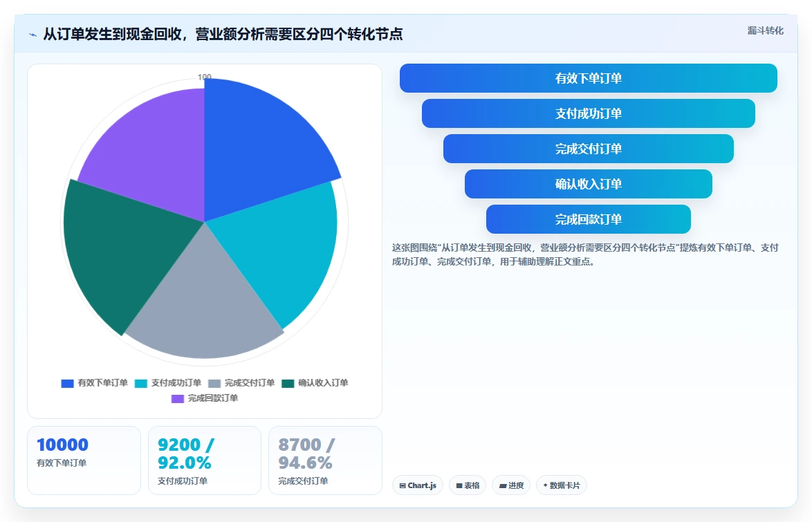 营业额分析：业务负责人必看清单：用订单量推动减少手工统计