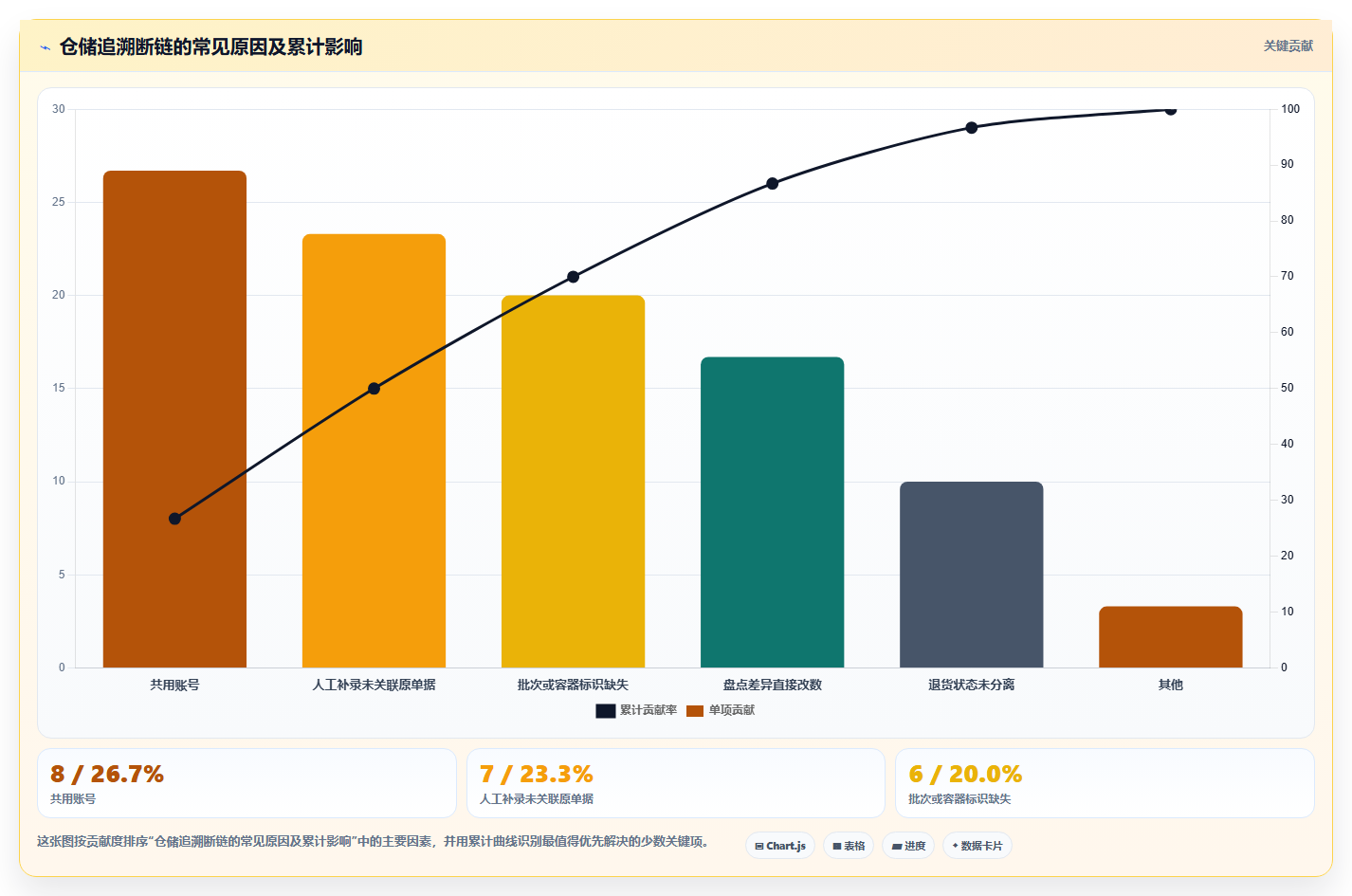数据库存：仓储系统团队管理方法：把历史追溯转化为支持完整追溯