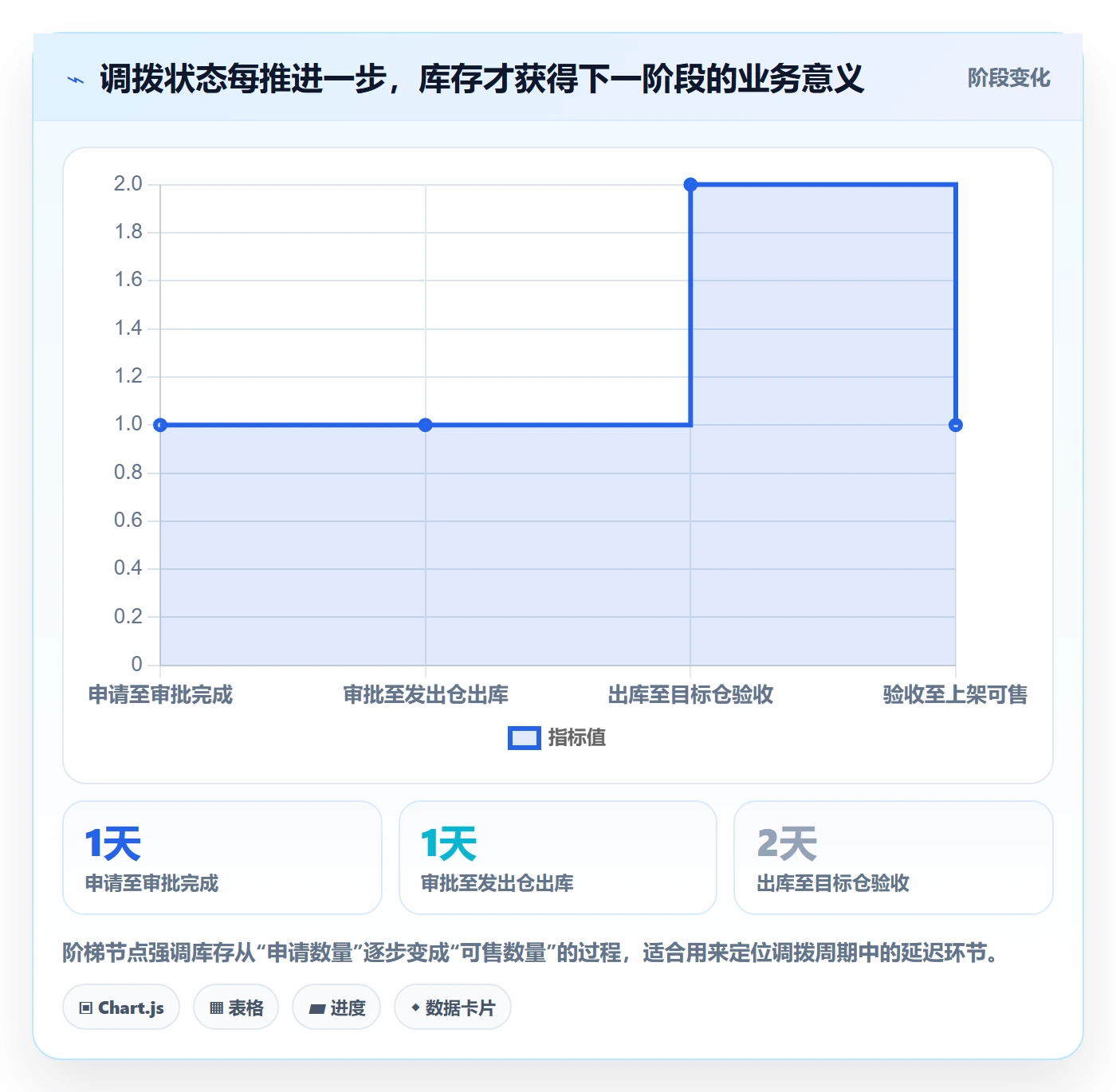 库存管理系统使用技巧：多仓调拨对应的旺季准备方法