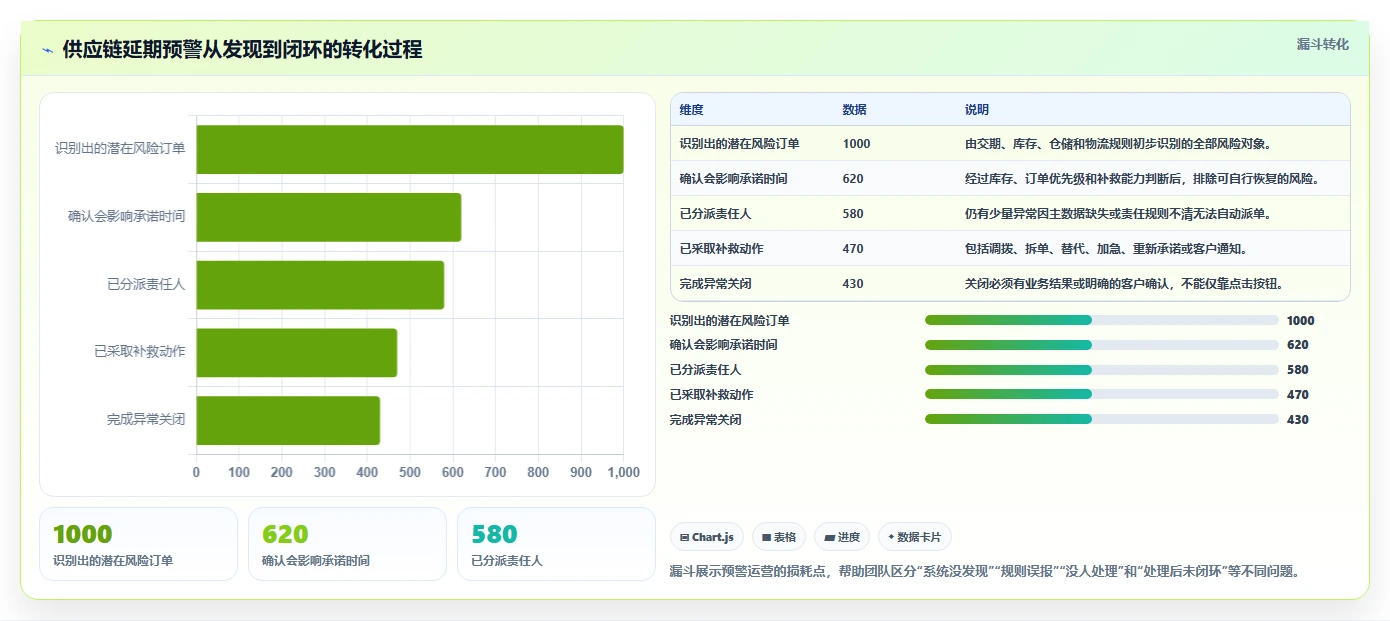 电商系统开发：供应链团队流程图解：系统架构如何减少交付延期