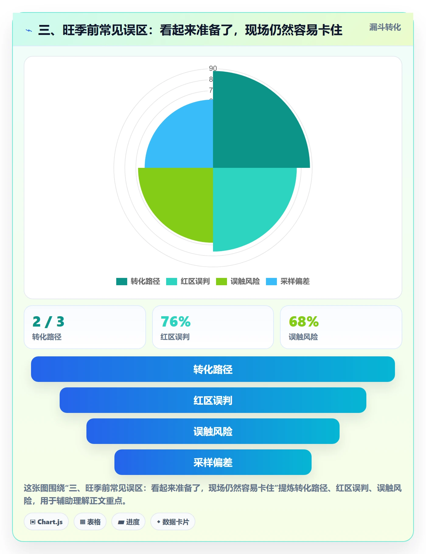 三、旺季前常见误区：看起来准备了，现场仍然容易卡住