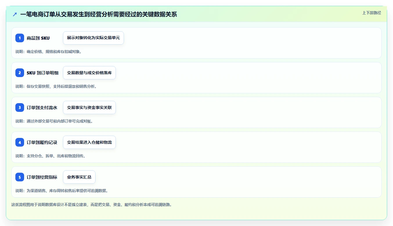 电商系统开发：企业管理层怎么用：从数据库设计到稳定业务接口