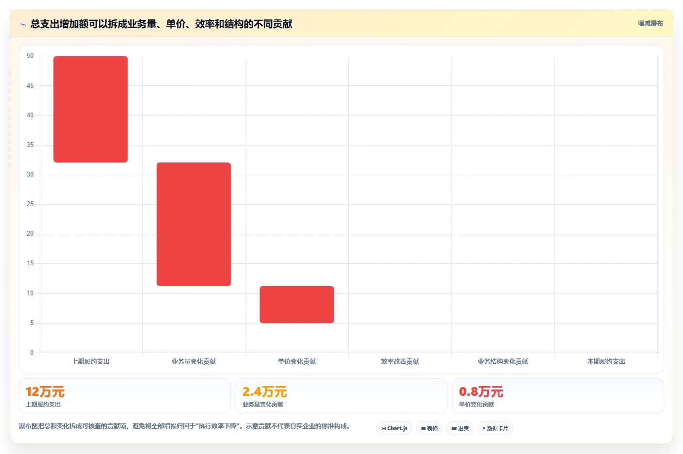 运营数据使用技巧：趋势分析对应的成本控制方法