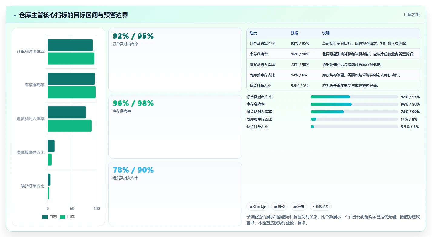 电商进销存:仓库主管管理方法:把经营报表转化为加快决策速度