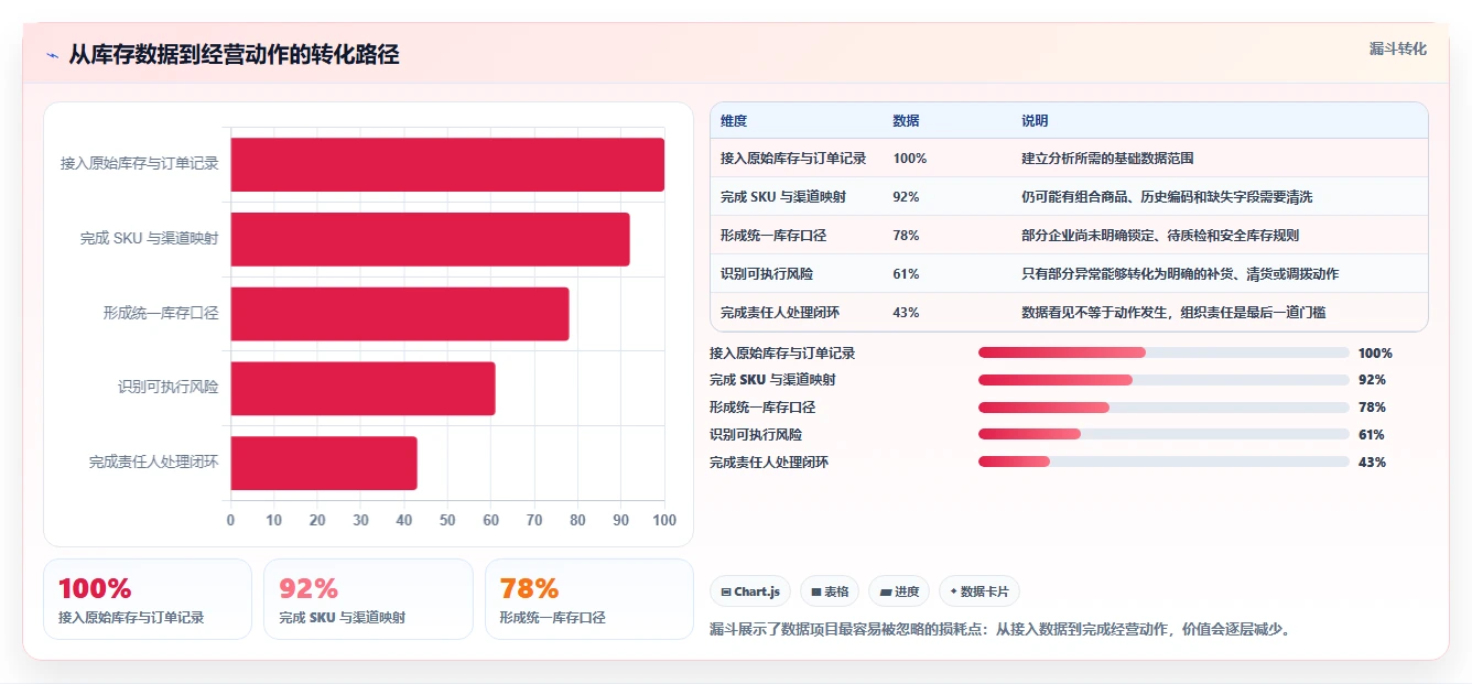电商进销存：增长负责人老板关心什么：库存同步能否解决数据孤岛